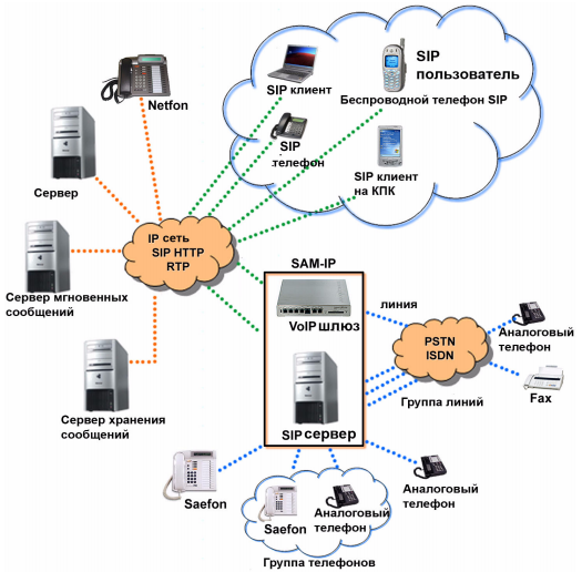 Рисунок 2-10 Сервисы платформы SAM-IP для телефонов SIP