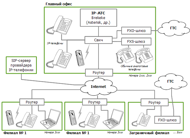 Структура IP-Сети телефонии на базе IP-АТС Brekeke