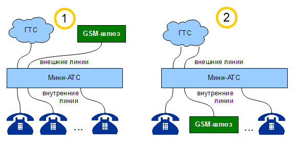 Два варианта подключения GSM-шлюза к мини-АТС