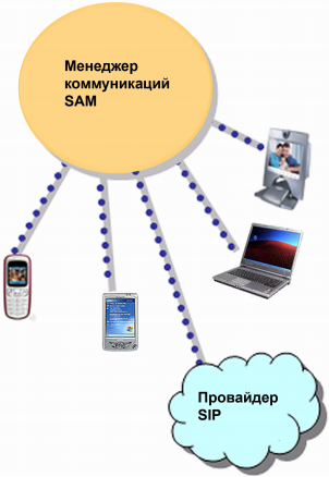 Selta SAM-IP Менеджер коммуникаций